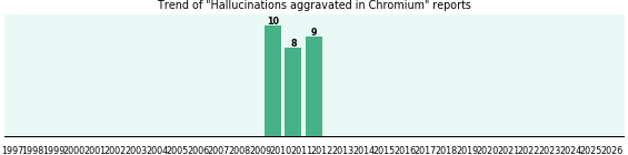 Could Chromium cause Hallucinations aggravated? Could Chromium cause Hallucinations aggravated?